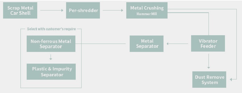 High-level flow chart of the scrap car shell shredding and metal separation system
